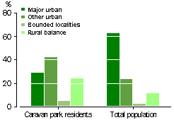 GEOGRAPHIC DISTRIBUTION, 1996 - GRAPH