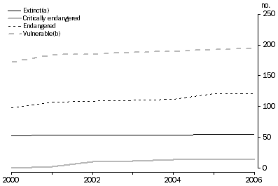 Graph: Threatened Fauna Species