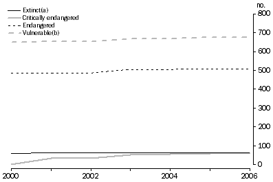 Graph: Threatened Flora Species