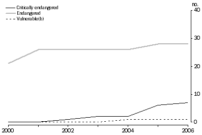 Graph: Threatened ecological communities