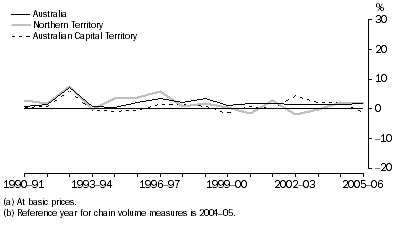 Graph: Education gross value added(a), Chain volume measures(b)–Percentage changes