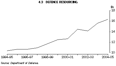 Graph 4.3: DEFENCE RESOURCING