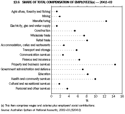 Graph 13.6: SHARE OF TOTAL COMPENSATION OF EMPLOYEES(a) - 2002-03