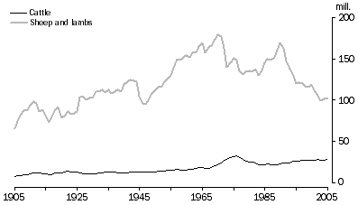 Graph: Livestock grazing pressures