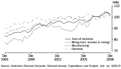 Graph: Indexes of Industrial Production, seasonally adjusted from Table 4.1, where 2004-05 = 100.0. Showing Total all industrial, Mining, Manufacturing and Electricity.