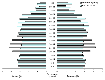 3235.0 - Regional Population by Age and Sex, Australia, 2019