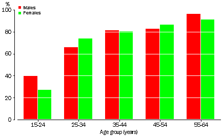 PROPORTION OF STUDENTS STUDYING PART-TIME, 1999 - GRAPH