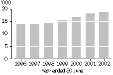 Graph - Children aged 0-17 years in out-of-home care