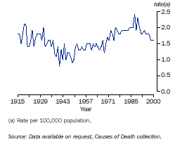 Graph - Homicide Rates