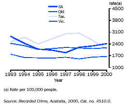 Graph - Unlawful entry with intent victimisation rates, States and Territories with the lowest rates in 2000 