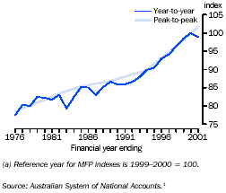 Graph - Multifactor productivity: longer term view(a)