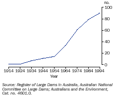 Graph - Dams greater than 100 gigalitres