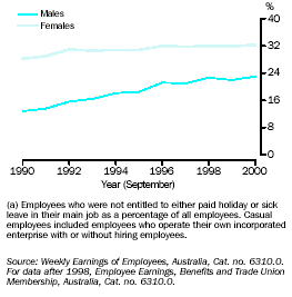 Graph - Casual employees(a)