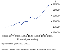 Graph - Real net national disposable income per capita(a): longer term view