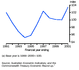 Graph - Relative real unit labour costs(a)