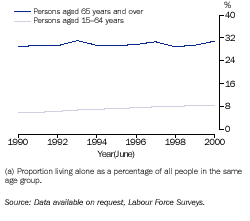 Graph - Persons living alone(a)