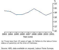 Graph - Children(a) without an employed parent(b)