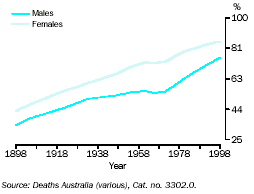 Graph - Proportion of people surviving to age 70