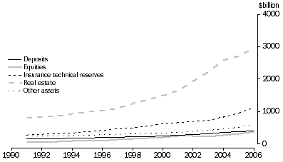 Graph 1: Household sector assets by type