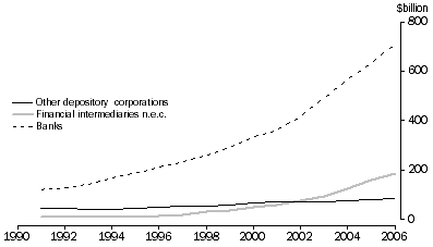 Graph 2: Household sector loans by type of financial institution