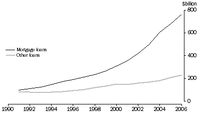 Graph 3: Household sector loans by type of loan