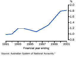 Graph - Investment in software, proportion of GDP