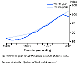 Graph - Multifactor productivity(a)