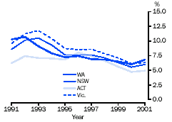 Graph - Unemployment rates, States and Territories with the lowest rates in 2001