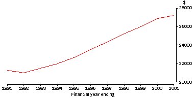 Graph - Real net national disposable income per capita(a)