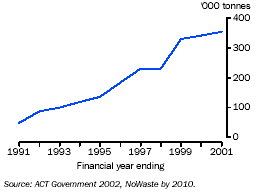 Graph - Recycling, Australian Capital Territory