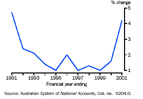 Graph - DFD index, percentage change from previous year