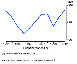 Graph - Australia's terms of trade(a)