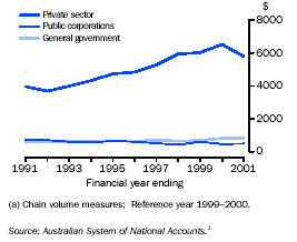 Graph - Real gross fixed capital formation per capita(a), by sector 