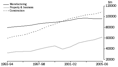 Graph: Industry