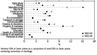 Graph: Contribution to GDP, Industry—1993–94 and 2005–06