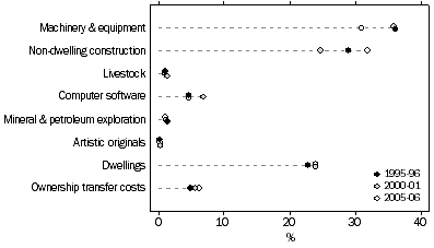 Graph: Investment at current prices