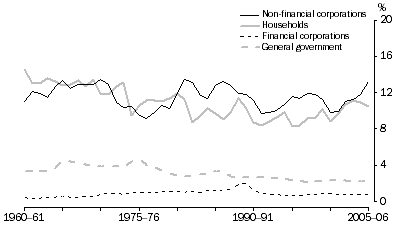 Graph: Investment, By Sector—relative to GDP