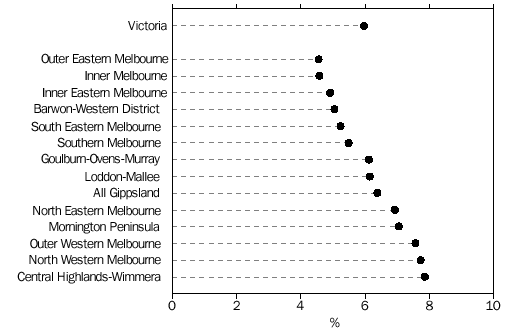 Graph - UNEMPLOYMENT RATES, Labour Force Regions: Original series