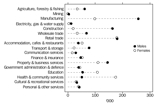 Graph - EMPLOYED PERSONS, Industry by Sex: Original series