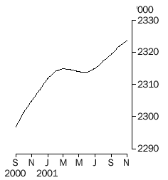 Graph - Employed persons, trend