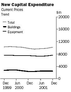 Graph - New capital expenditure, Current prices, Trend