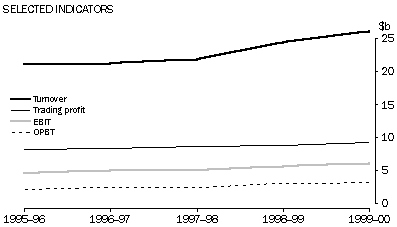 Selected Indicators - Graph