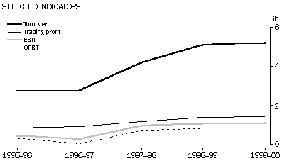 Selected Indicators - Graph