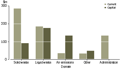 Graph - Environment protection expenditure, manufacturing industry, by domain