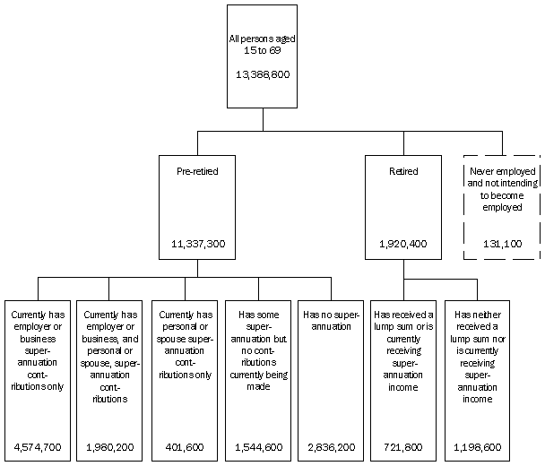 Flowchart - Framework used to present information on superannuation