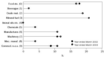 Graph: Commodity Composition (SITC section) Of Exports