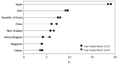 Graph: Country Composition of Exports