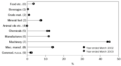 Graph: Commodity Composition (SITC section) Of Imports