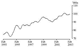 Graph: Persons employed: Trend Series - Northern Territory