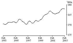 Graph: Persons employed: Trend Series - Australian Capital Territory